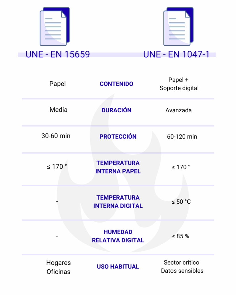 Tabla comparativa normativas de resistencia al fuego