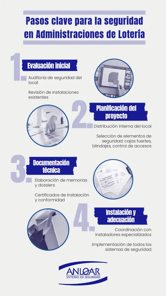 normativa de seguridad para Admininistraciones de Lotería Infografía con los pasos para la adecuación a la normativa de seguridad para Administraciones de Lotería