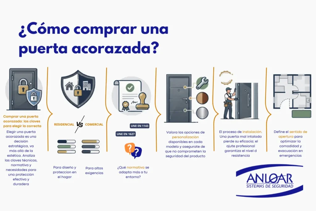 guia para comprar puertas acorazadas correctamente