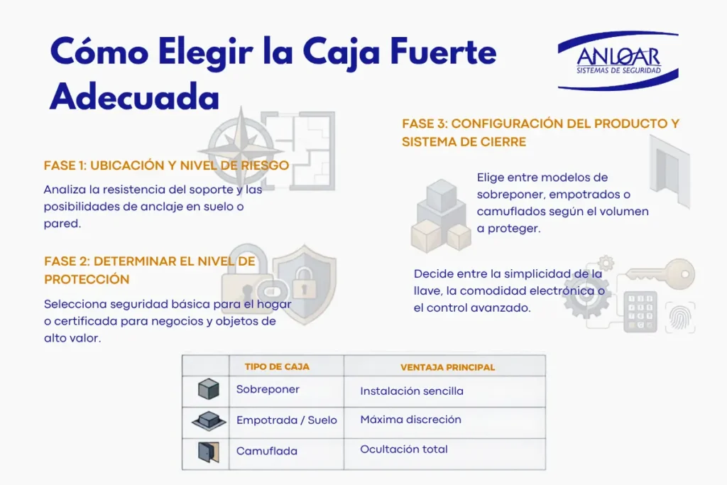 infografía sobre como elegir una caja fuerte